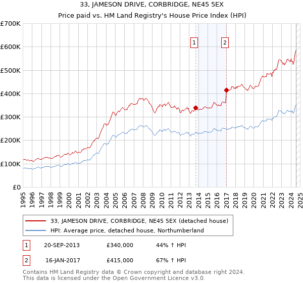 33, JAMESON DRIVE, CORBRIDGE, NE45 5EX: Price paid vs HM Land Registry's House Price Index