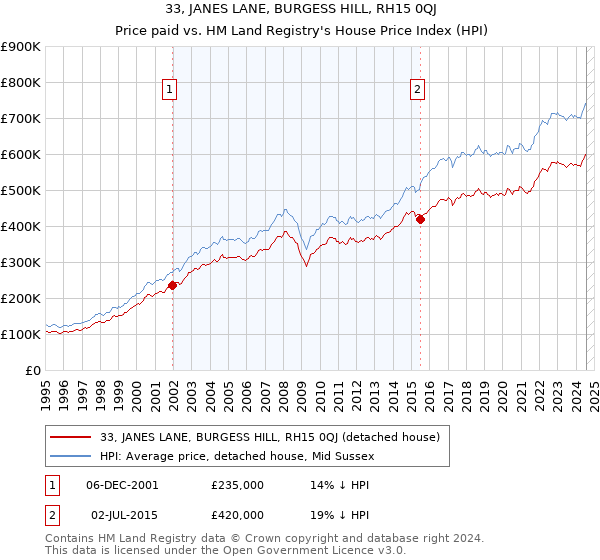 33, JANES LANE, BURGESS HILL, RH15 0QJ: Price paid vs HM Land Registry's House Price Index