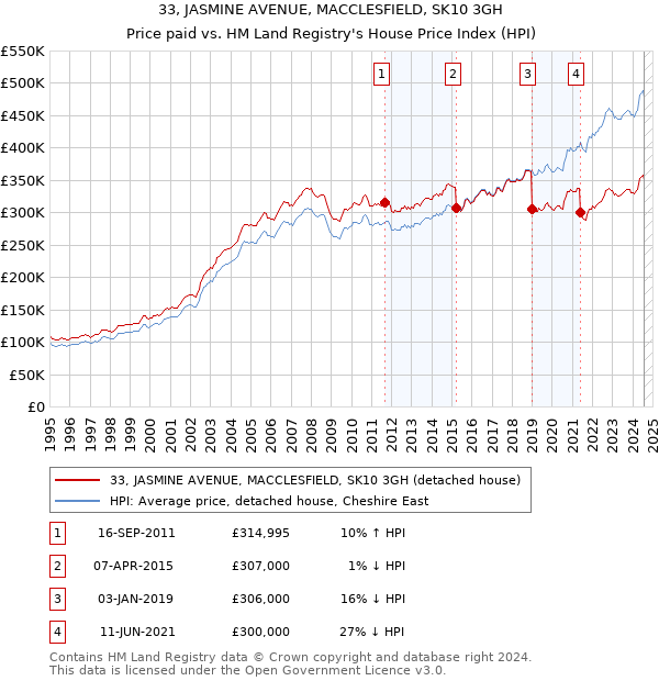 33, JASMINE AVENUE, MACCLESFIELD, SK10 3GH: Price paid vs HM Land Registry's House Price Index