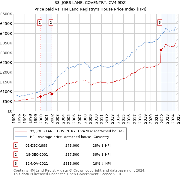 33, JOBS LANE, COVENTRY, CV4 9DZ: Price paid vs HM Land Registry's House Price Index