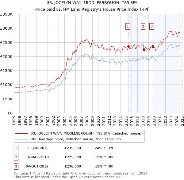 33, JOCELYN WAY, MIDDLESBROUGH, TS5 8FA: Price paid vs HM Land Registry's House Price Index