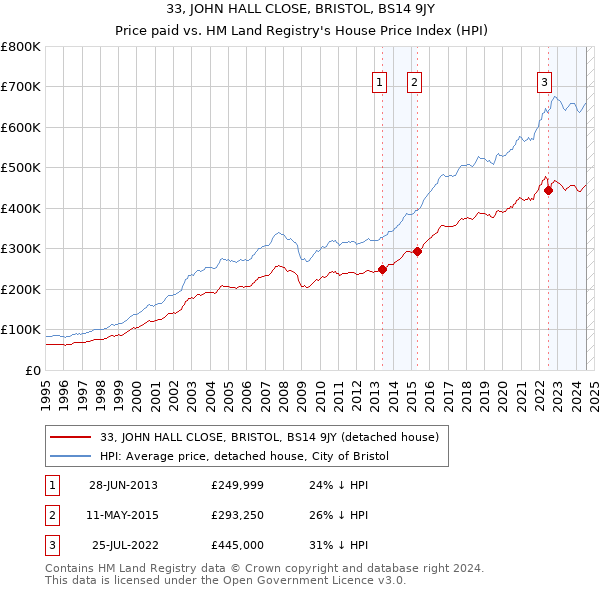 33, JOHN HALL CLOSE, BRISTOL, BS14 9JY: Price paid vs HM Land Registry's House Price Index