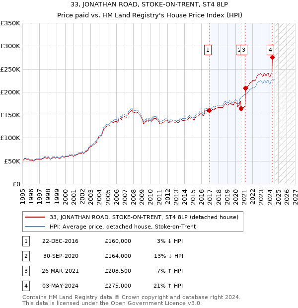 33, JONATHAN ROAD, STOKE-ON-TRENT, ST4 8LP: Price paid vs HM Land Registry's House Price Index