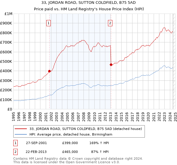 33, JORDAN ROAD, SUTTON COLDFIELD, B75 5AD: Price paid vs HM Land Registry's House Price Index