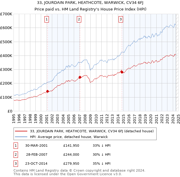 33, JOURDAIN PARK, HEATHCOTE, WARWICK, CV34 6FJ: Price paid vs HM Land Registry's House Price Index