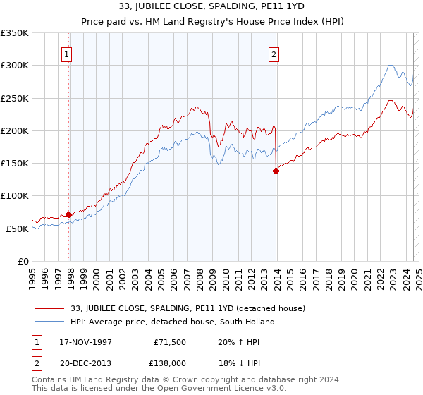 33, JUBILEE CLOSE, SPALDING, PE11 1YD: Price paid vs HM Land Registry's House Price Index