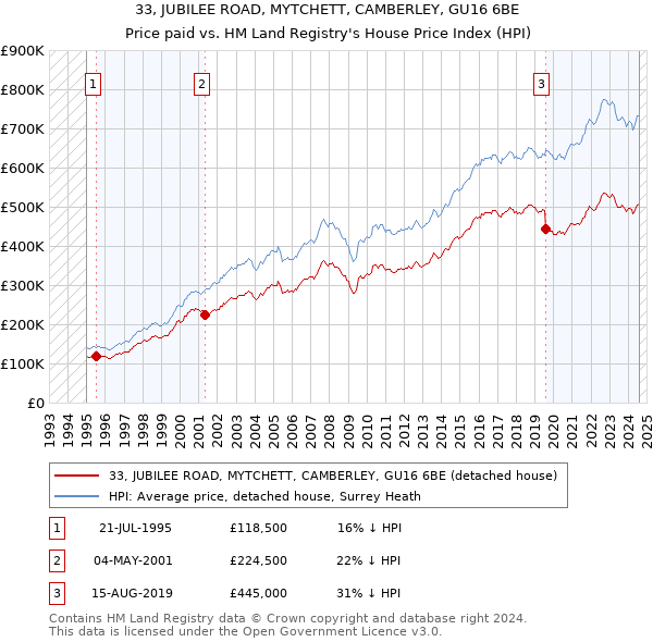 33, JUBILEE ROAD, MYTCHETT, CAMBERLEY, GU16 6BE: Price paid vs HM Land Registry's House Price Index