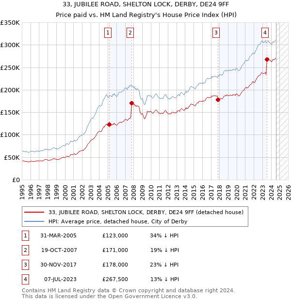 33, JUBILEE ROAD, SHELTON LOCK, DERBY, DE24 9FF: Price paid vs HM Land Registry's House Price Index