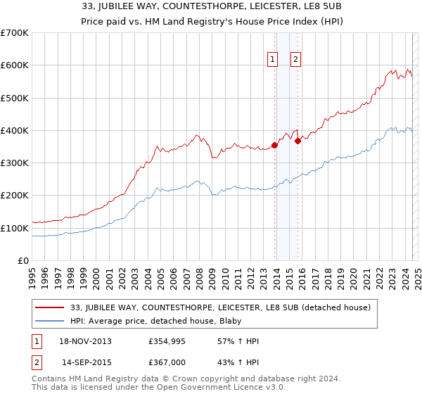 33, JUBILEE WAY, COUNTESTHORPE, LEICESTER, LE8 5UB: Price paid vs HM Land Registry's House Price Index