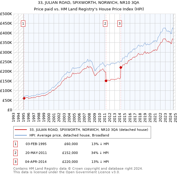 33, JULIAN ROAD, SPIXWORTH, NORWICH, NR10 3QA: Price paid vs HM Land Registry's House Price Index