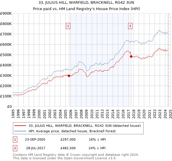 33, JULIUS HILL, WARFIELD, BRACKNELL, RG42 3UN: Price paid vs HM Land Registry's House Price Index