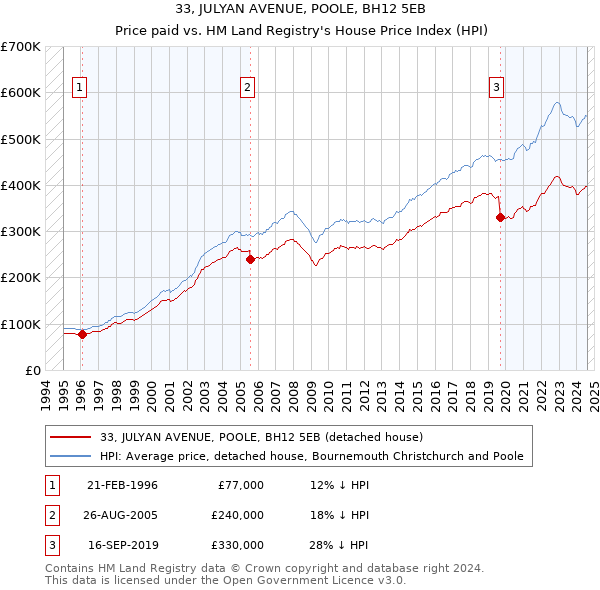 33, JULYAN AVENUE, POOLE, BH12 5EB: Price paid vs HM Land Registry's House Price Index