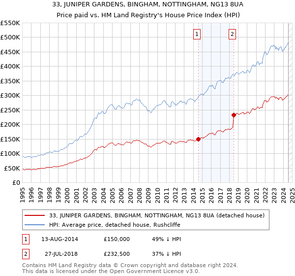 33, JUNIPER GARDENS, BINGHAM, NOTTINGHAM, NG13 8UA: Price paid vs HM Land Registry's House Price Index