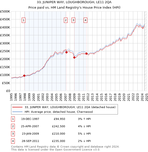 33, JUNIPER WAY, LOUGHBOROUGH, LE11 2QA: Price paid vs HM Land Registry's House Price Index