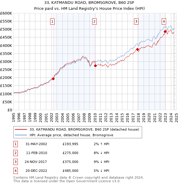 33, KATMANDU ROAD, BROMSGROVE, B60 2SP: Price paid vs HM Land Registry's House Price Index