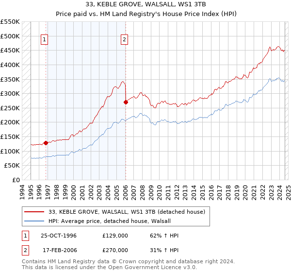 33, KEBLE GROVE, WALSALL, WS1 3TB: Price paid vs HM Land Registry's House Price Index