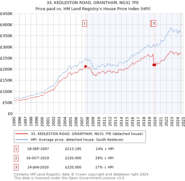 33, KEDLESTON ROAD, GRANTHAM, NG31 7FE: Price paid vs HM Land Registry's House Price Index