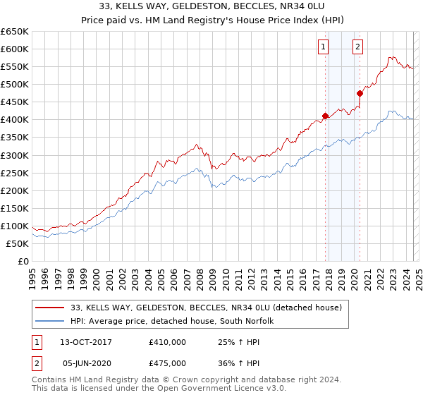 33, KELLS WAY, GELDESTON, BECCLES, NR34 0LU: Price paid vs HM Land Registry's House Price Index