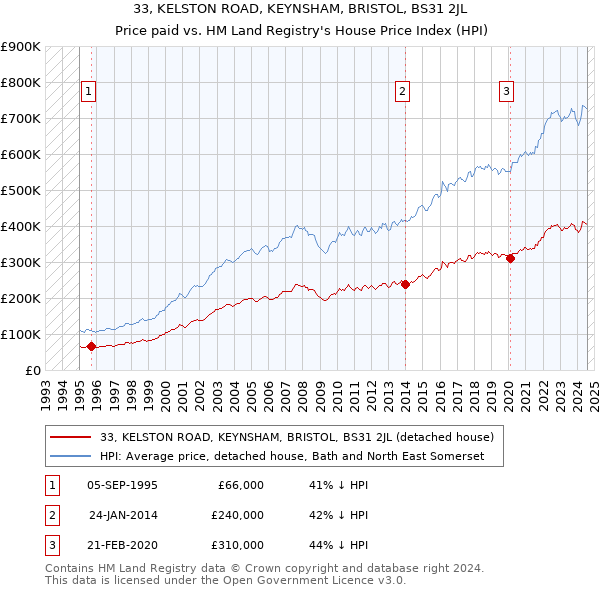 33, KELSTON ROAD, KEYNSHAM, BRISTOL, BS31 2JL: Price paid vs HM Land Registry's House Price Index