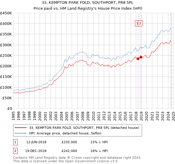 33, KEMPTON PARK FOLD, SOUTHPORT, PR8 5PL: Price paid vs HM Land Registry's House Price Index