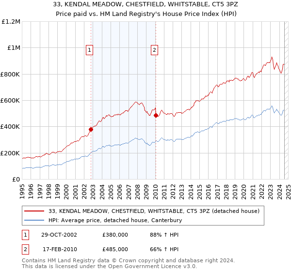 33, KENDAL MEADOW, CHESTFIELD, WHITSTABLE, CT5 3PZ: Price paid vs HM Land Registry's House Price Index