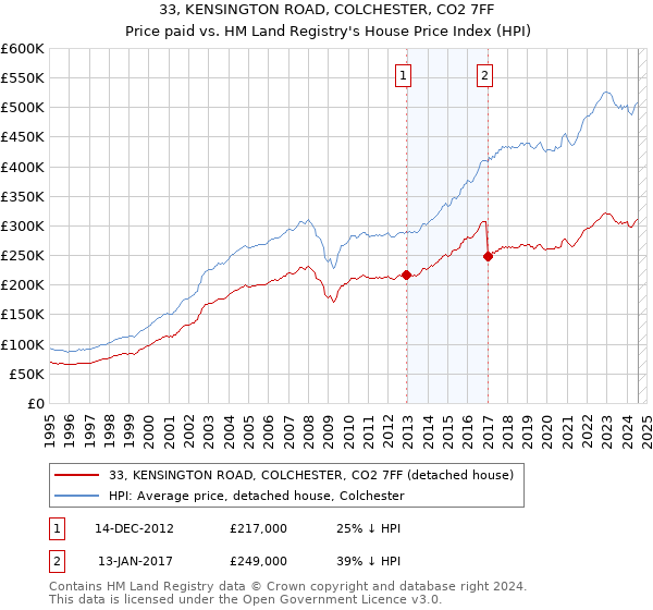 33, KENSINGTON ROAD, COLCHESTER, CO2 7FF: Price paid vs HM Land Registry's House Price Index