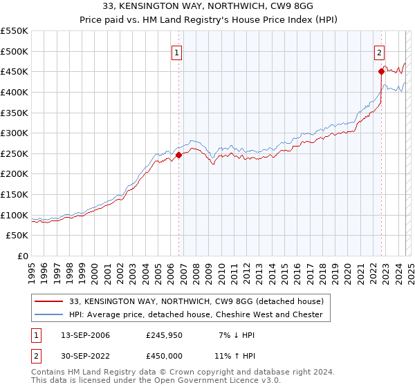 33, KENSINGTON WAY, NORTHWICH, CW9 8GG: Price paid vs HM Land Registry's House Price Index