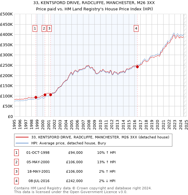 33, KENTSFORD DRIVE, RADCLIFFE, MANCHESTER, M26 3XX: Price paid vs HM Land Registry's House Price Index