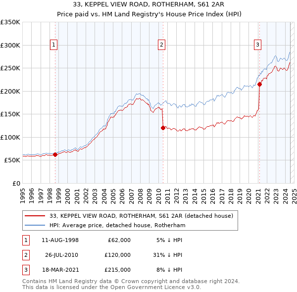 33, KEPPEL VIEW ROAD, ROTHERHAM, S61 2AR: Price paid vs HM Land Registry's House Price Index