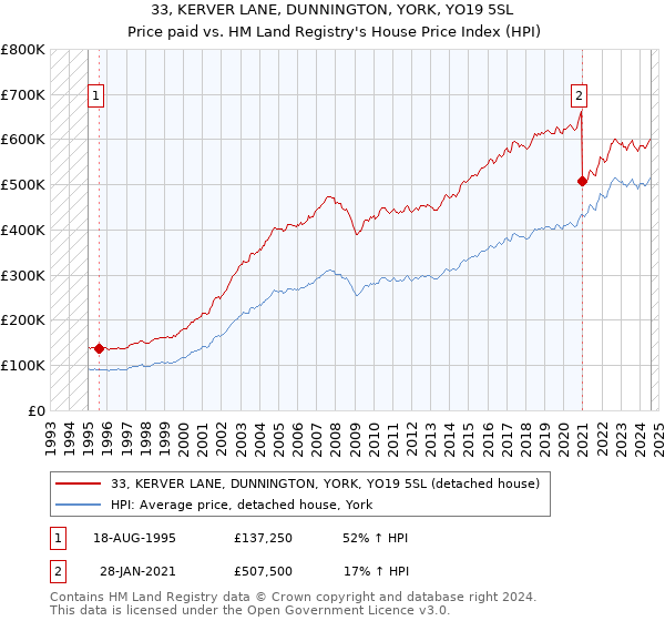 33, KERVER LANE, DUNNINGTON, YORK, YO19 5SL: Price paid vs HM Land Registry's House Price Index