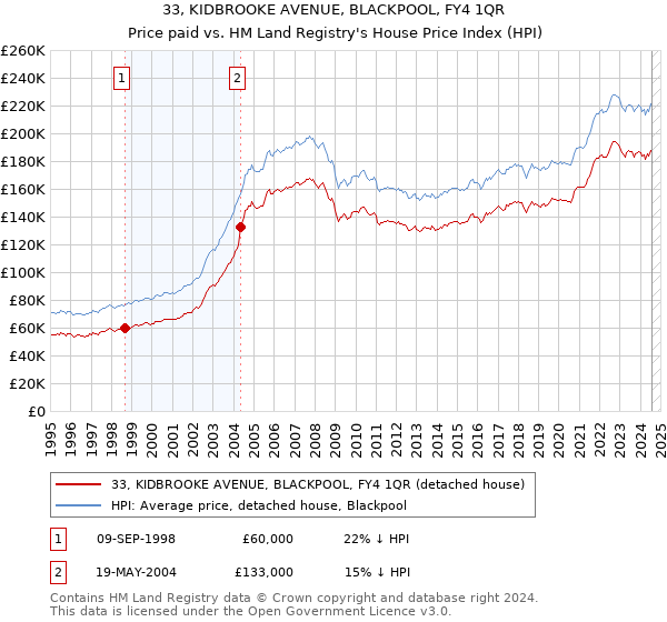 33, KIDBROOKE AVENUE, BLACKPOOL, FY4 1QR: Price paid vs HM Land Registry's House Price Index