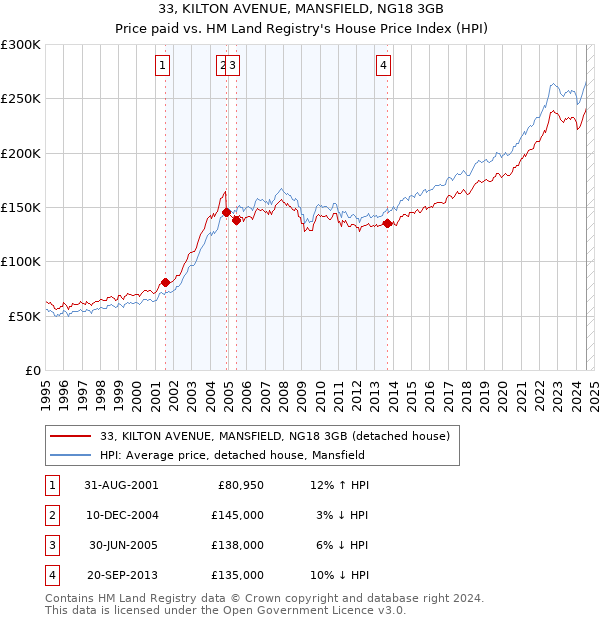 33, KILTON AVENUE, MANSFIELD, NG18 3GB: Price paid vs HM Land Registry's House Price Index