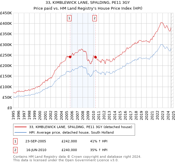 33, KIMBLEWICK LANE, SPALDING, PE11 3GY: Price paid vs HM Land Registry's House Price Index