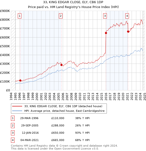 33, KING EDGAR CLOSE, ELY, CB6 1DP: Price paid vs HM Land Registry's House Price Index