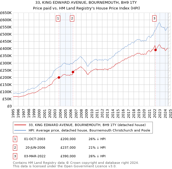 33, KING EDWARD AVENUE, BOURNEMOUTH, BH9 1TY: Price paid vs HM Land Registry's House Price Index