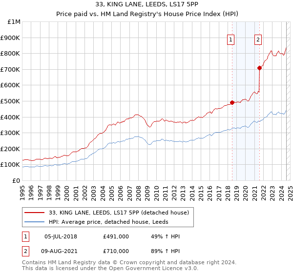 33, KING LANE, LEEDS, LS17 5PP: Price paid vs HM Land Registry's House Price Index