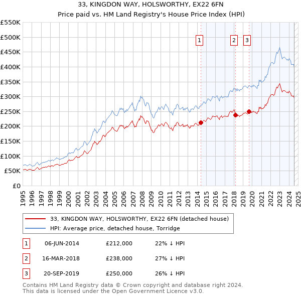 33, KINGDON WAY, HOLSWORTHY, EX22 6FN: Price paid vs HM Land Registry's House Price Index