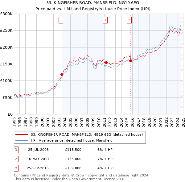 33, KINGFISHER ROAD, MANSFIELD, NG19 6EG: Price paid vs HM Land Registry's House Price Index