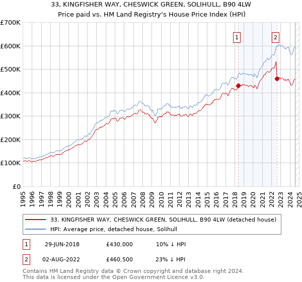 33, KINGFISHER WAY, CHESWICK GREEN, SOLIHULL, B90 4LW: Price paid vs HM Land Registry's House Price Index