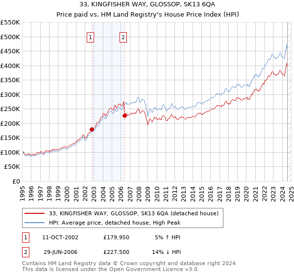 33, KINGFISHER WAY, GLOSSOP, SK13 6QA: Price paid vs HM Land Registry's House Price Index