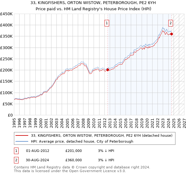 33, KINGFISHERS, ORTON WISTOW, PETERBOROUGH, PE2 6YH: Price paid vs HM Land Registry's House Price Index