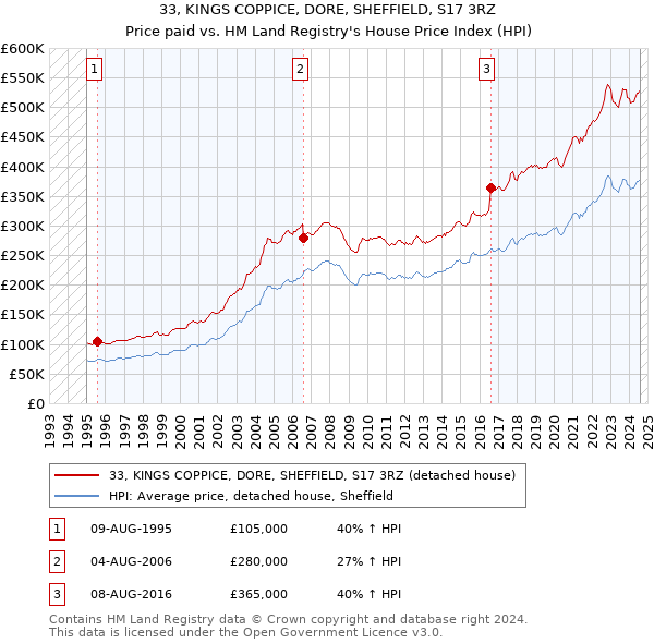 33, KINGS COPPICE, DORE, SHEFFIELD, S17 3RZ: Price paid vs HM Land Registry's House Price Index