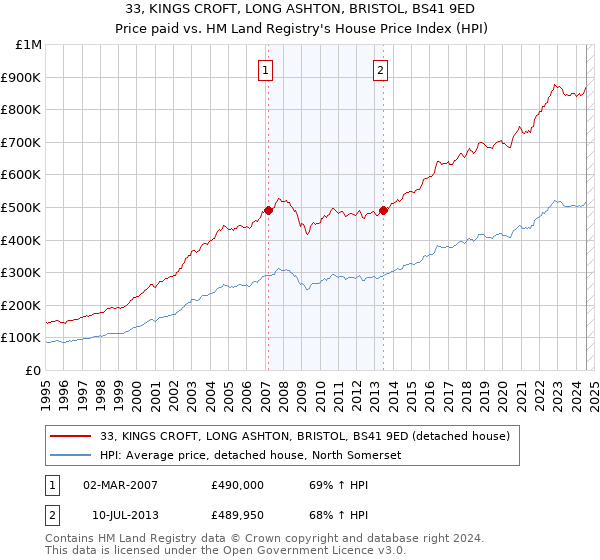 33, KINGS CROFT, LONG ASHTON, BRISTOL, BS41 9ED: Price paid vs HM Land Registry's House Price Index