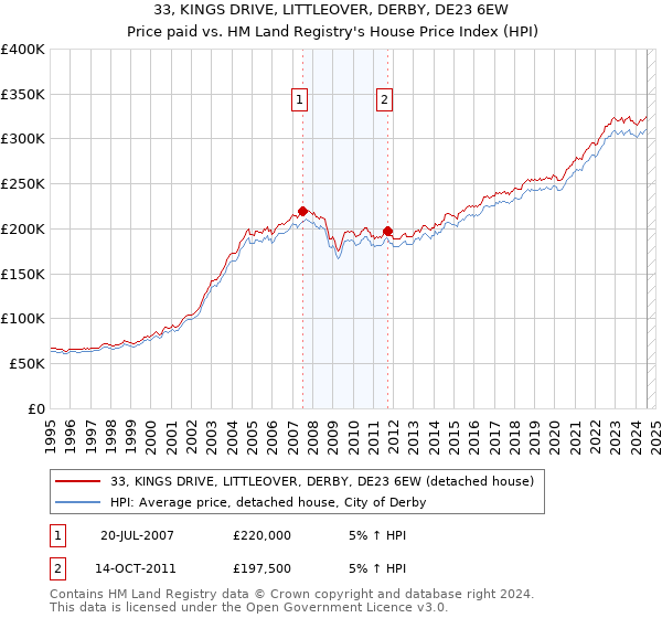 33, KINGS DRIVE, LITTLEOVER, DERBY, DE23 6EW: Price paid vs HM Land Registry's House Price Index