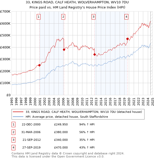 33, KINGS ROAD, CALF HEATH, WOLVERHAMPTON, WV10 7DU: Price paid vs HM Land Registry's House Price Index