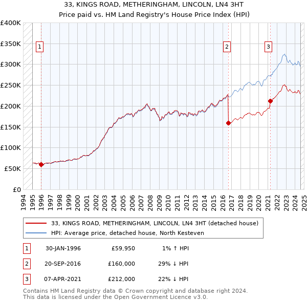 33, KINGS ROAD, METHERINGHAM, LINCOLN, LN4 3HT: Price paid vs HM Land Registry's House Price Index