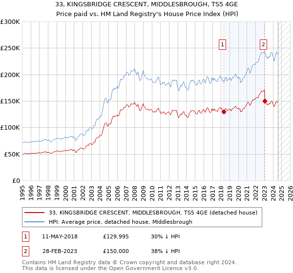 33, KINGSBRIDGE CRESCENT, MIDDLESBROUGH, TS5 4GE: Price paid vs HM Land Registry's House Price Index