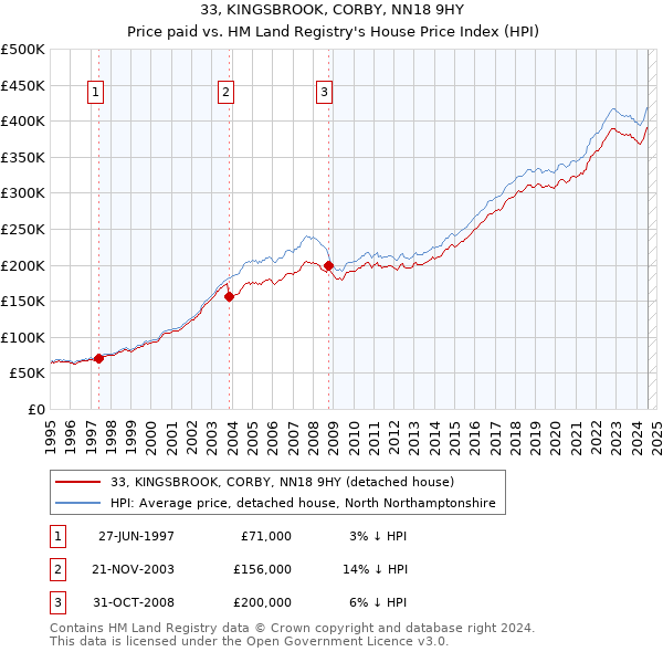 33, KINGSBROOK, CORBY, NN18 9HY: Price paid vs HM Land Registry's House Price Index