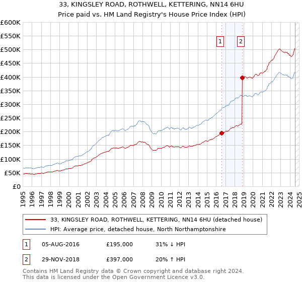 33, KINGSLEY ROAD, ROTHWELL, KETTERING, NN14 6HU: Price paid vs HM Land Registry's House Price Index