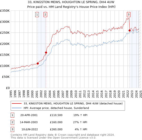 33, KINGSTON MEWS, HOUGHTON LE SPRING, DH4 4UW: Price paid vs HM Land Registry's House Price Index